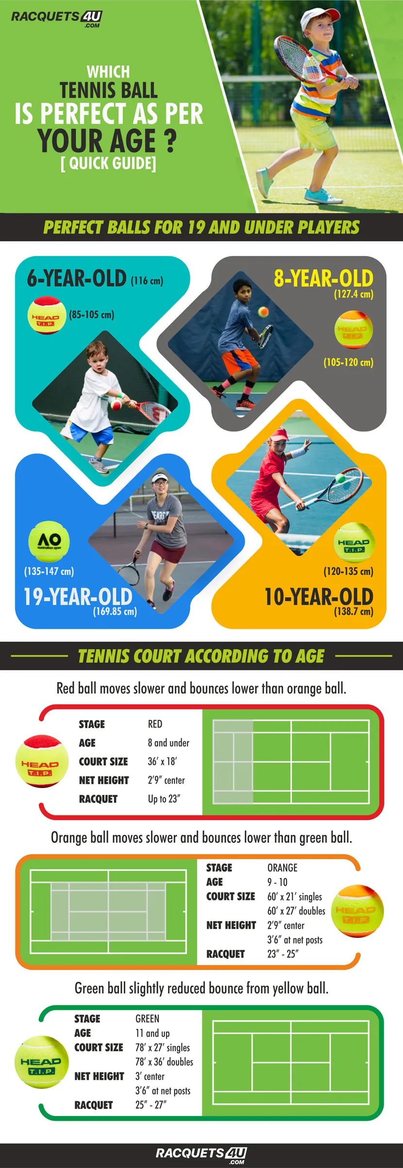 Which Tennis Ball is Perfect as Per Your Age?